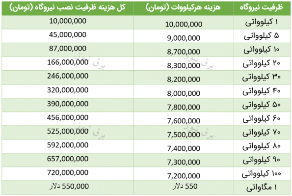 آخرین قیمت پکیج سلول خورشیدی در ایران